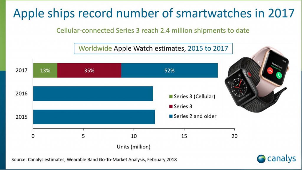apple vendite mondiali Watch 