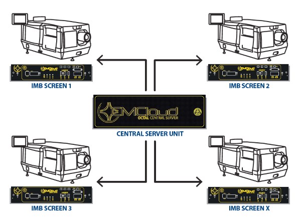 D-Cinema - Digital projection Booth