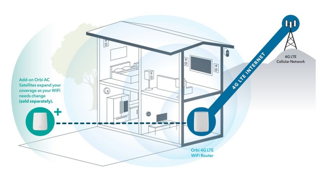 Orbi Tri-Band