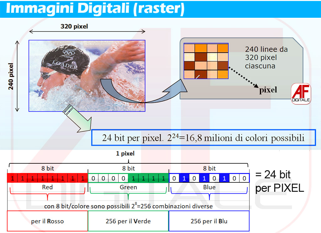 Immagini digitali