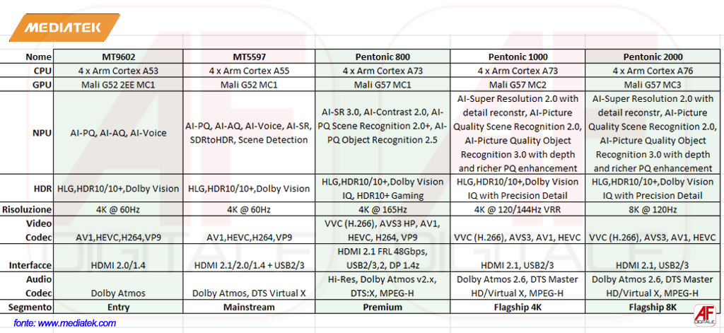 Tabella Mediatek